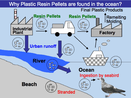 プラスチックが海へ運ばれる経路